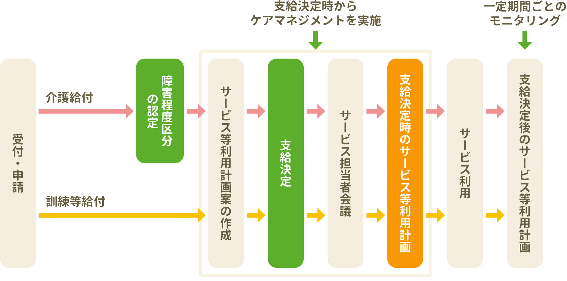 支給決定プロセス